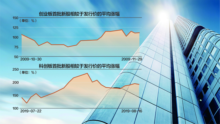 北交所新股首日表现能否赶超科创板？