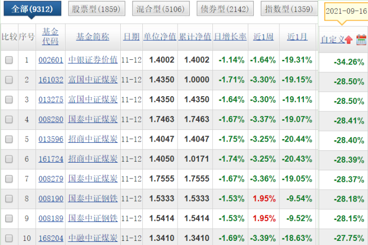 平均跌幅近三成，“黑色系”基金垫底，基金经理点评：煤炭股依然具备很好的配置价值