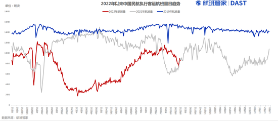 净亏近497亿！三大航上半年亏损总额超去年全年，燃油成本超300亿
